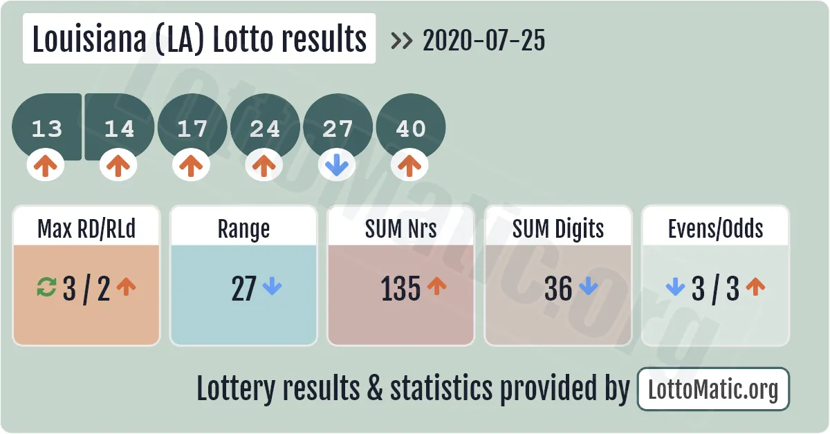 Louisiana (LA) lottery results drawn on 2020-07-25