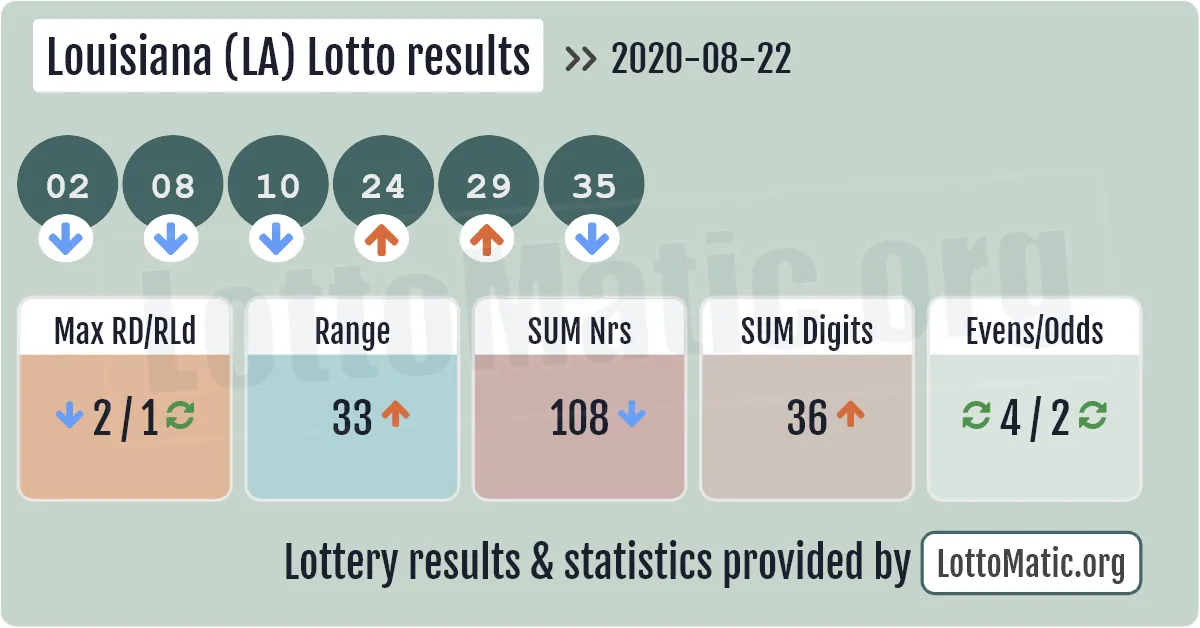 Louisiana (LA) lottery results drawn on 2020-08-22