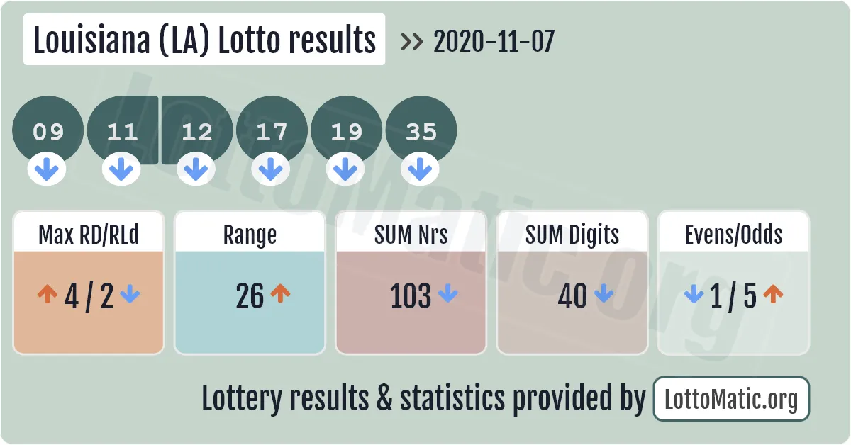 Louisiana (LA) lottery results drawn on 2020-11-07