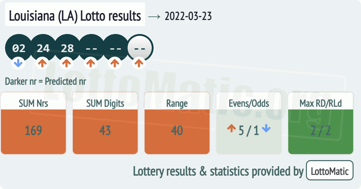 Louisiana (LA) lottery results drawn on 2022-03-23