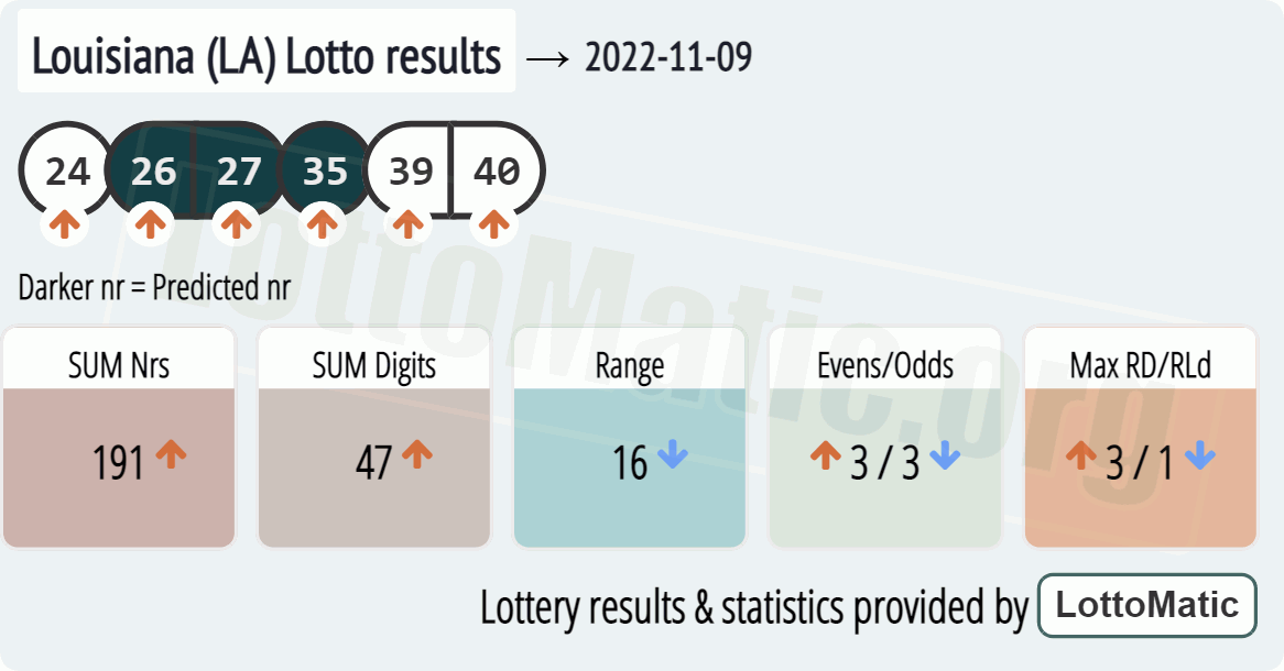 Louisiana (LA) lottery results drawn on 2022-11-09