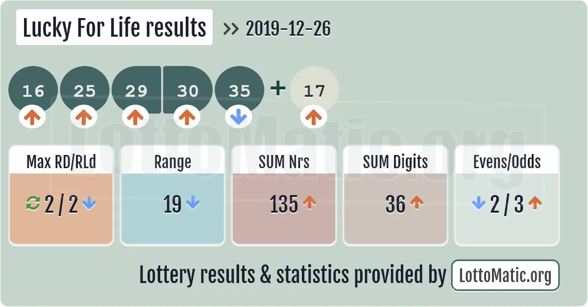 Lucky For Life results drawn on 2019-12-26