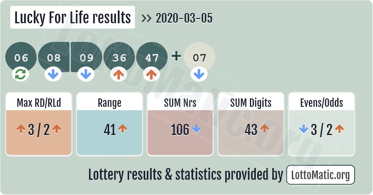 Lucky For Life results drawn on 2020-03-05
