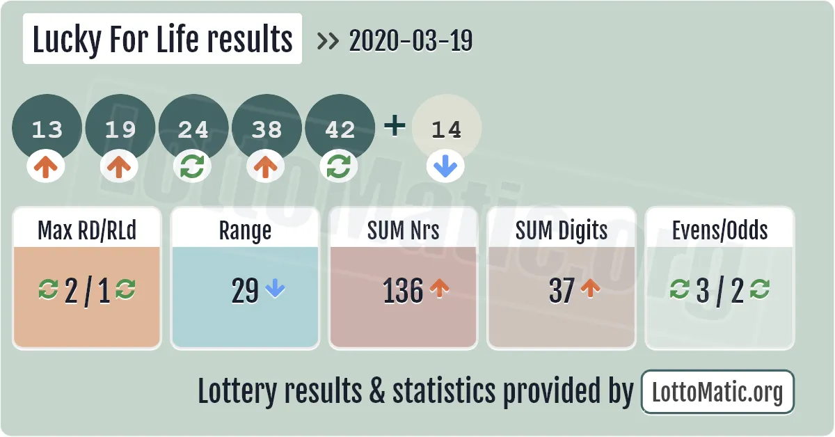 Lucky For Life results drawn on 2020-03-19