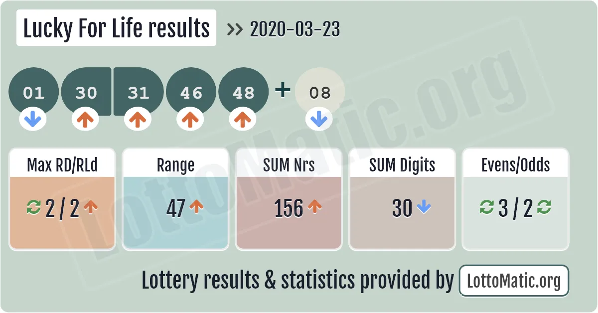 Lucky For Life results drawn on 2020-03-23