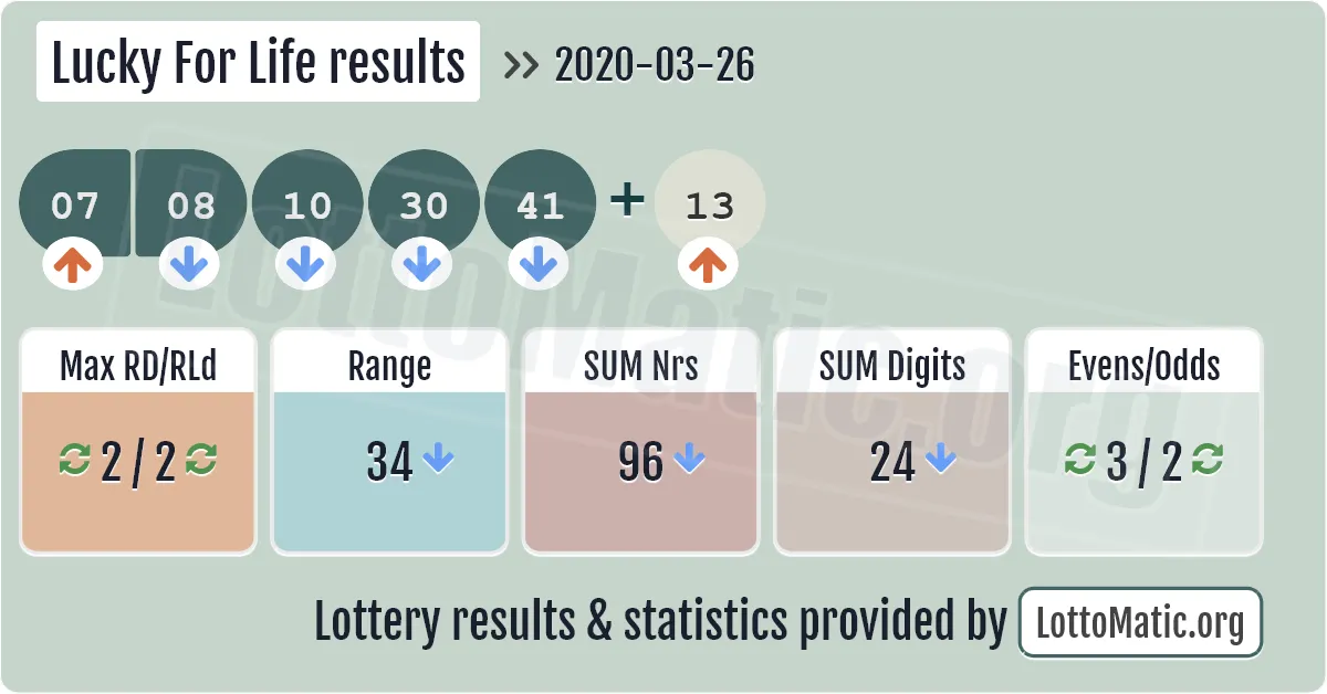 Lucky For Life results drawn on 2020-03-26