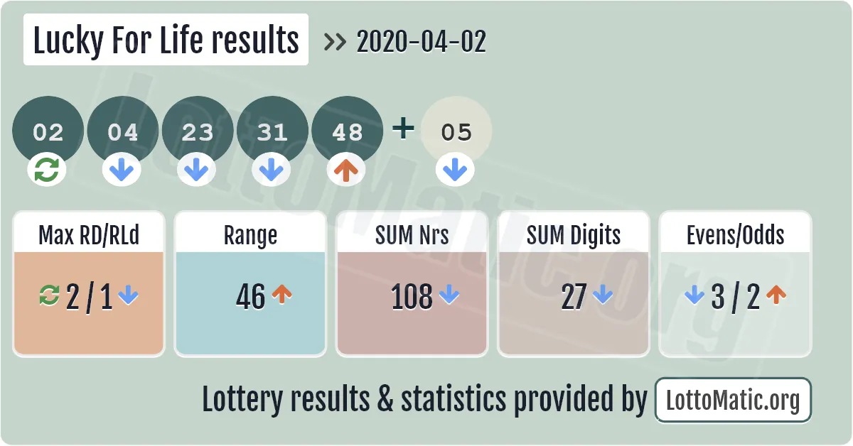 Lucky For Life results drawn on 2020-04-02