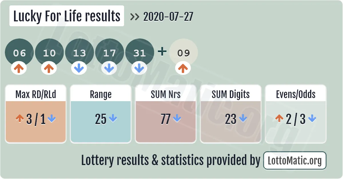 Lucky For Life results drawn on 2020-07-27