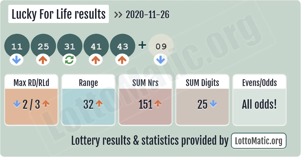 Lucky For Life results drawn on 2020-11-26