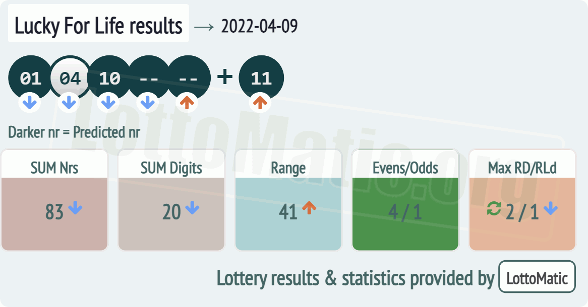 Lucky For Life results drawn on 2022-04-09
