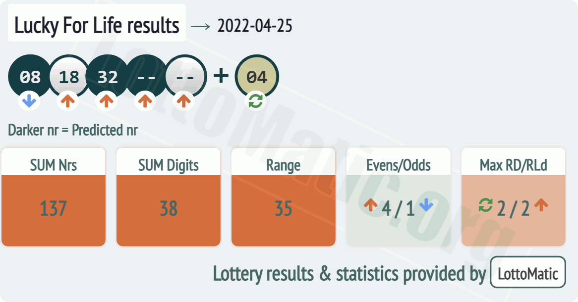 Lucky For Life results drawn on 2022-04-25