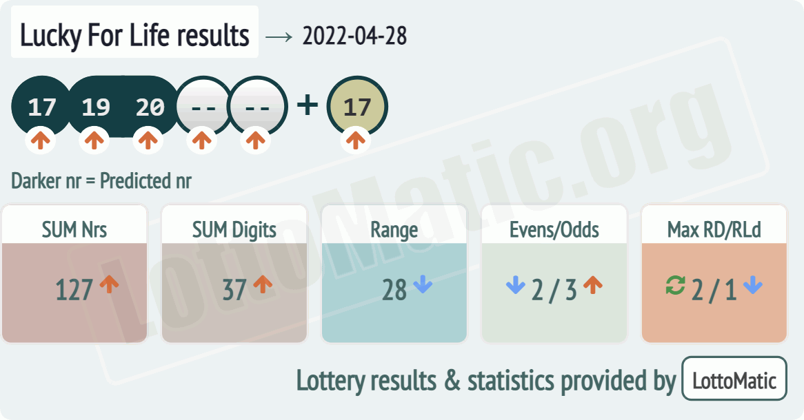 Lucky For Life results drawn on 2022-04-28