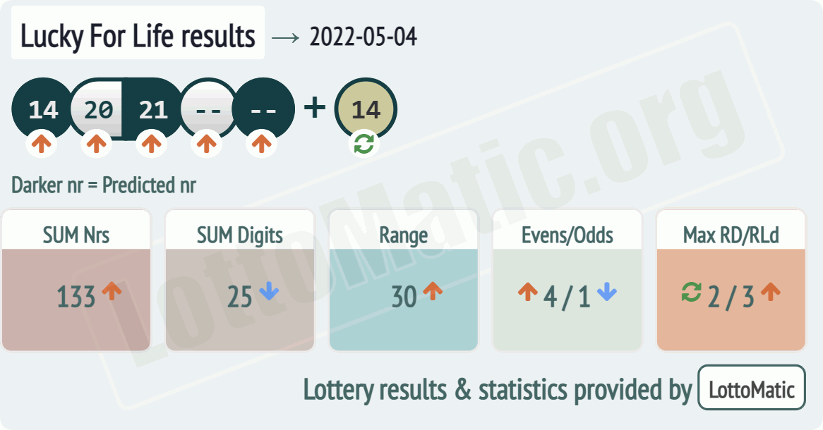 Lucky For Life results drawn on 2022-05-04