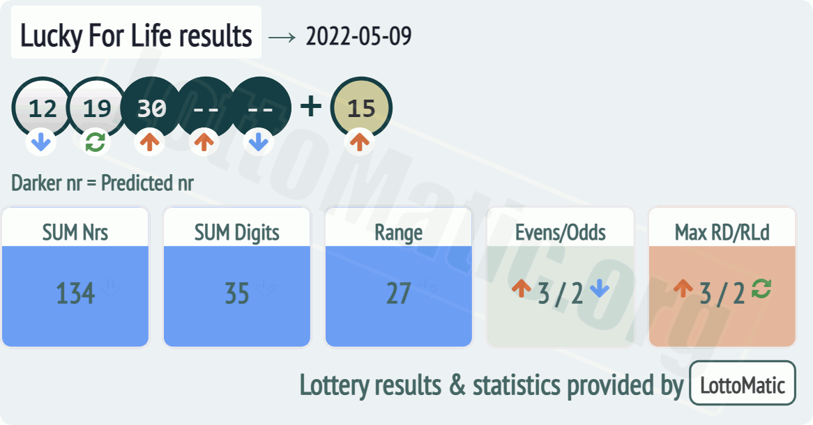 Lucky For Life results drawn on 2022-05-09