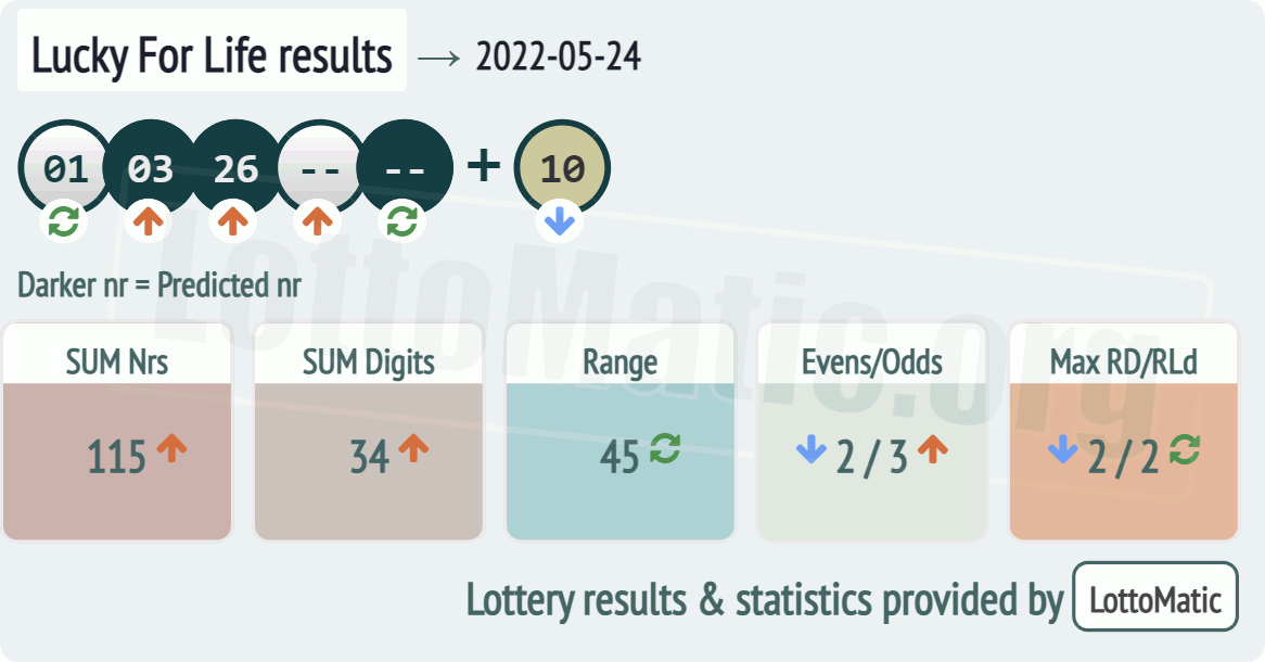 Lucky For Life results drawn on 2022-05-24