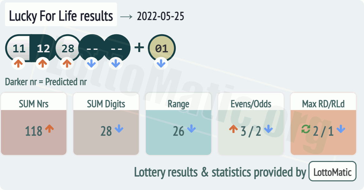 Lucky For Life results drawn on 2022-05-25