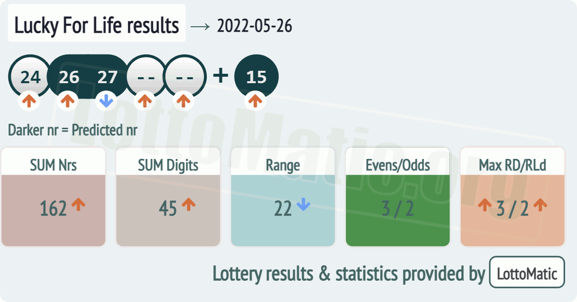 Lucky For Life results drawn on 2022-05-26