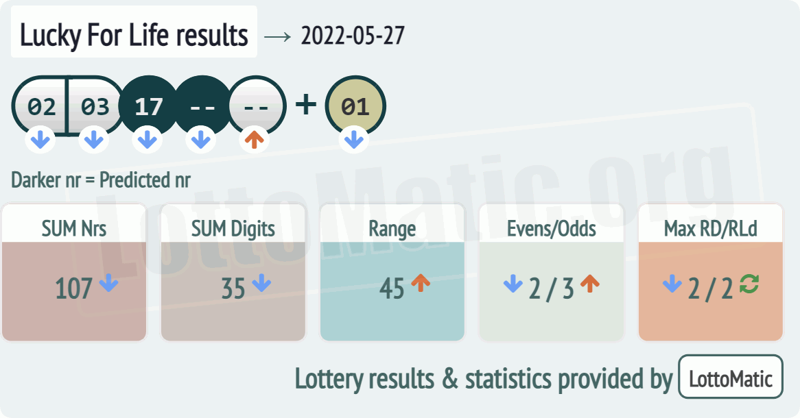 Lucky For Life results drawn on 2022-05-27