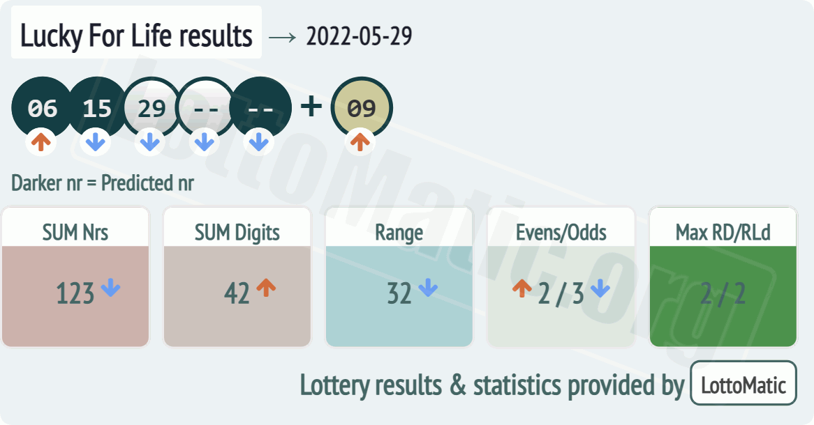 Lucky For Life results drawn on 2022-05-29