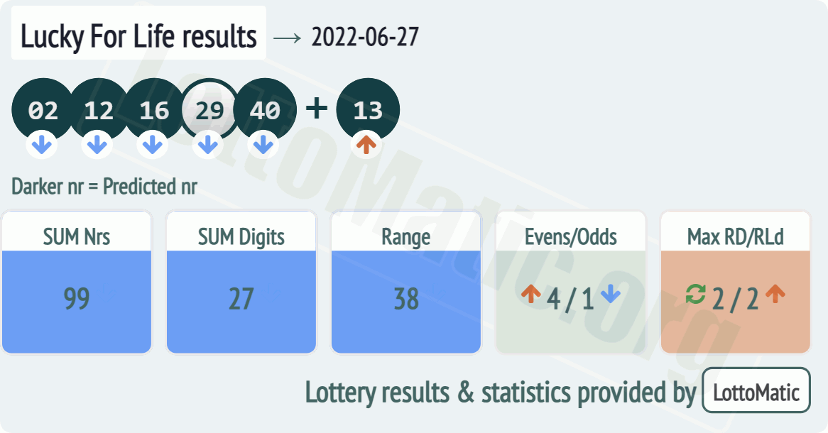 Lucky For Life results drawn on 2022-06-27