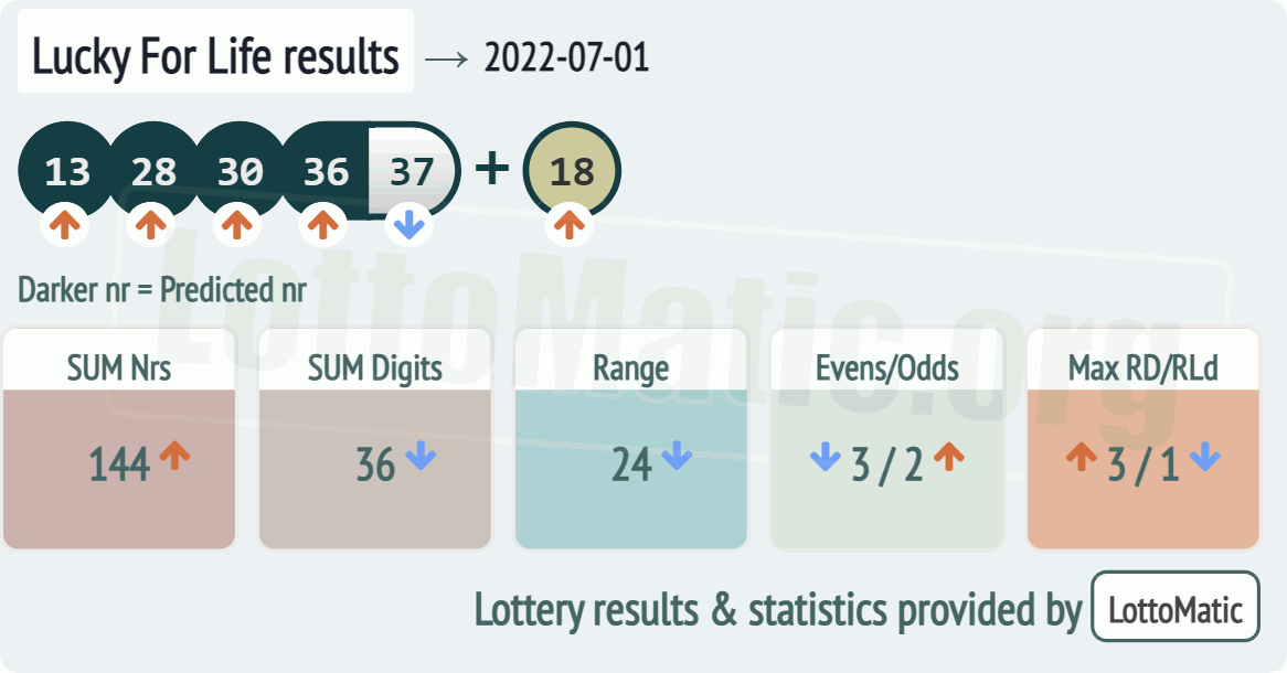 Lucky For Life results drawn on 2022-07-01