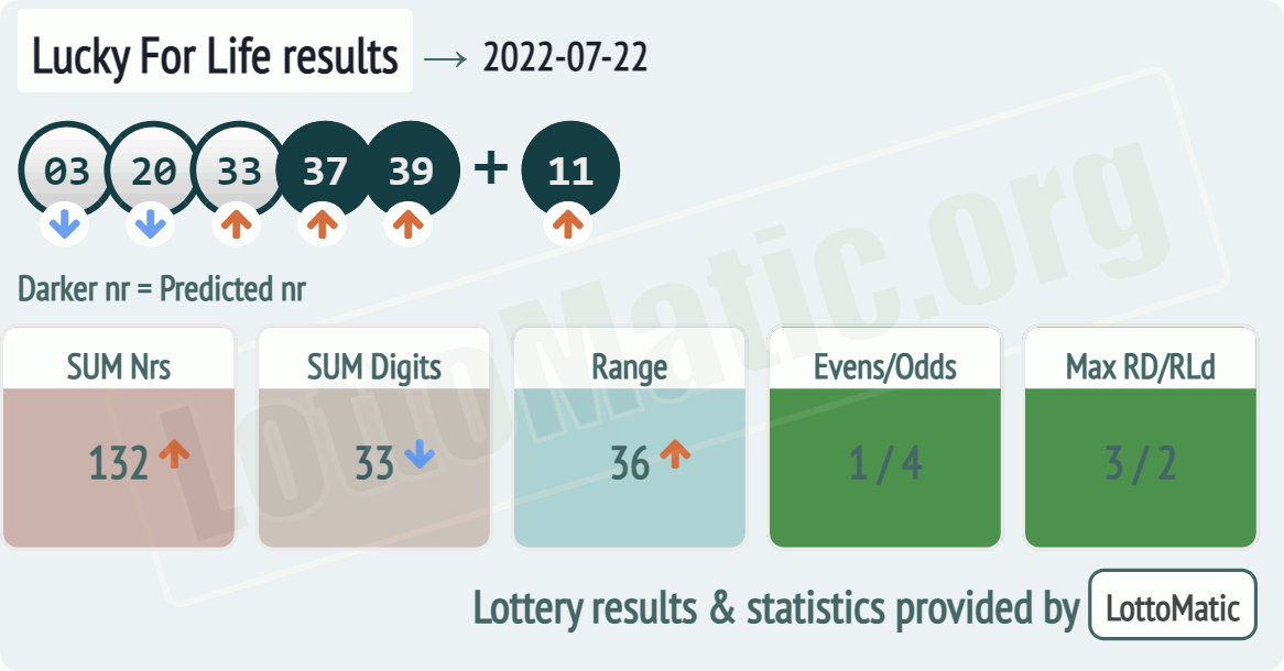 Lucky For Life results drawn on 2022-07-22