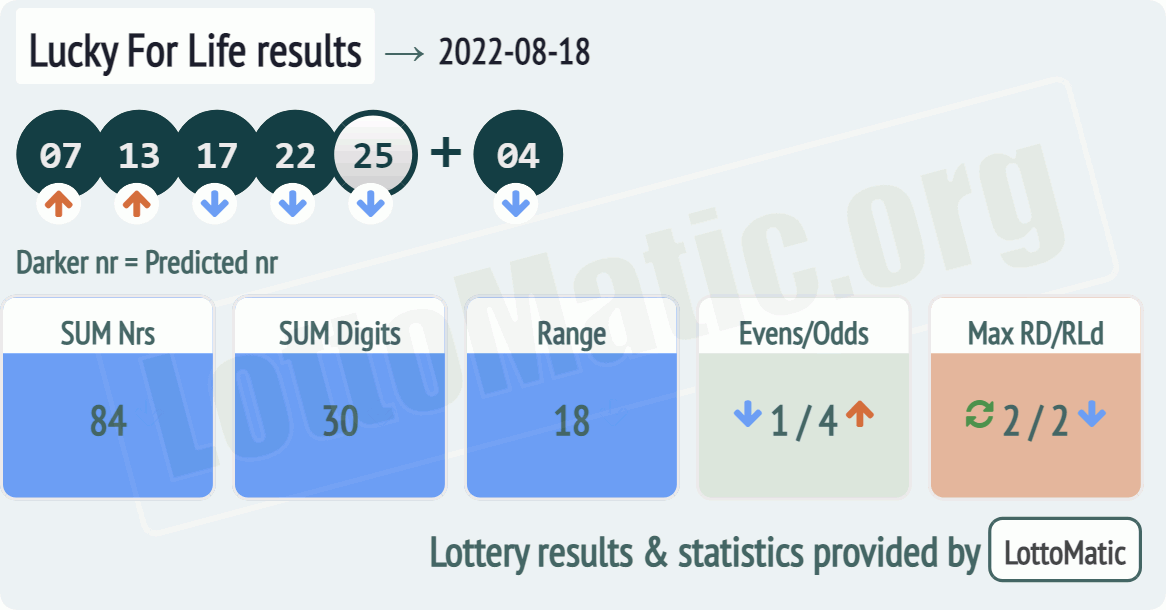 Lucky For Life results drawn on 2022-08-18