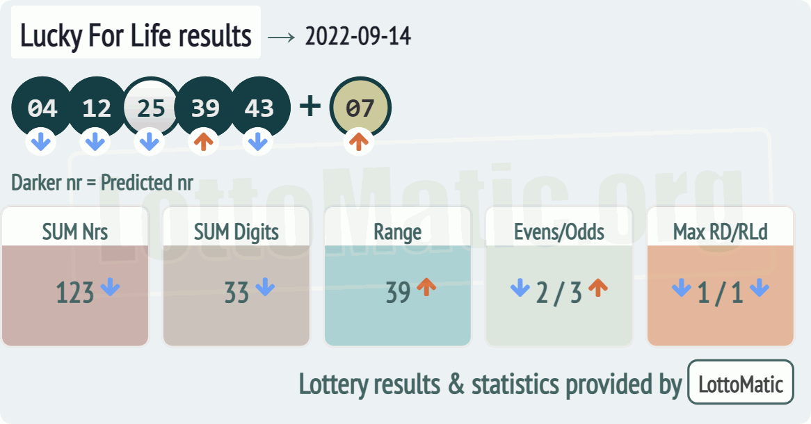 Lucky For Life results drawn on 2022-09-14