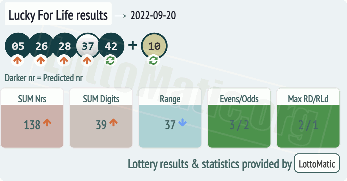 Lucky For Life results drawn on 2022-09-20