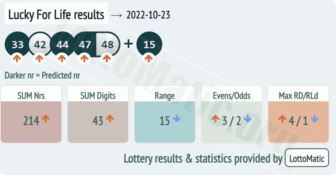 Lucky For Life results drawn on 2022-10-23