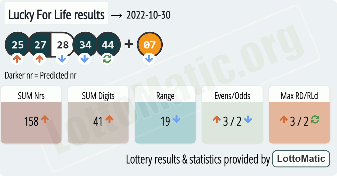 Lucky For Life results drawn on 2022-10-30