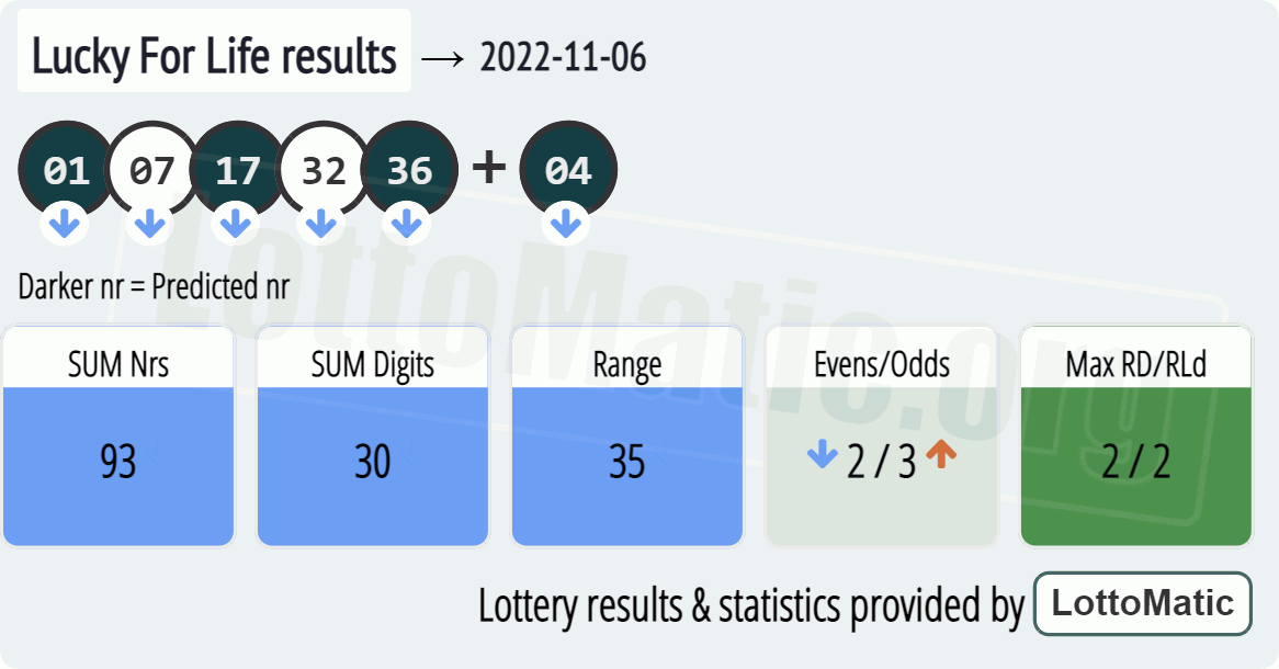 Lucky For Life results drawn on 2022-11-06