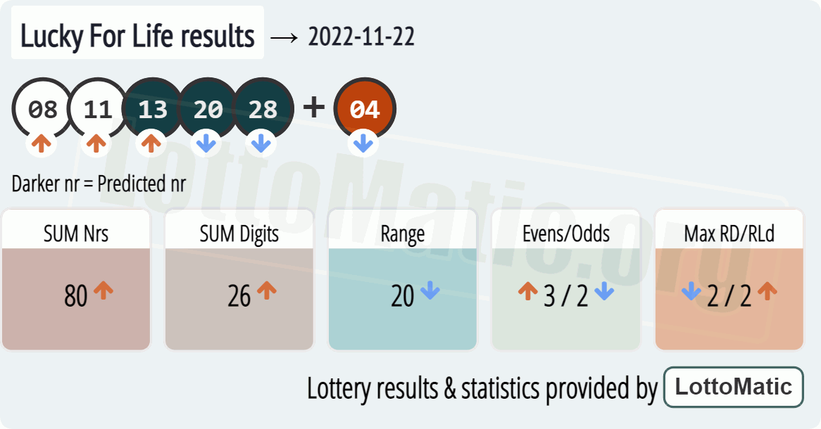 Lucky For Life results drawn on 2022-11-22
