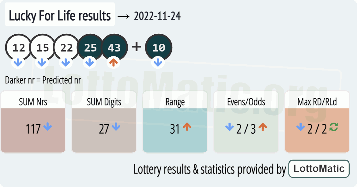 Lucky For Life results drawn on 2022-11-24