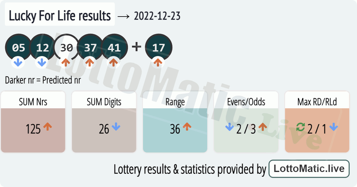 Lucky For Life results drawn on 2022-12-23