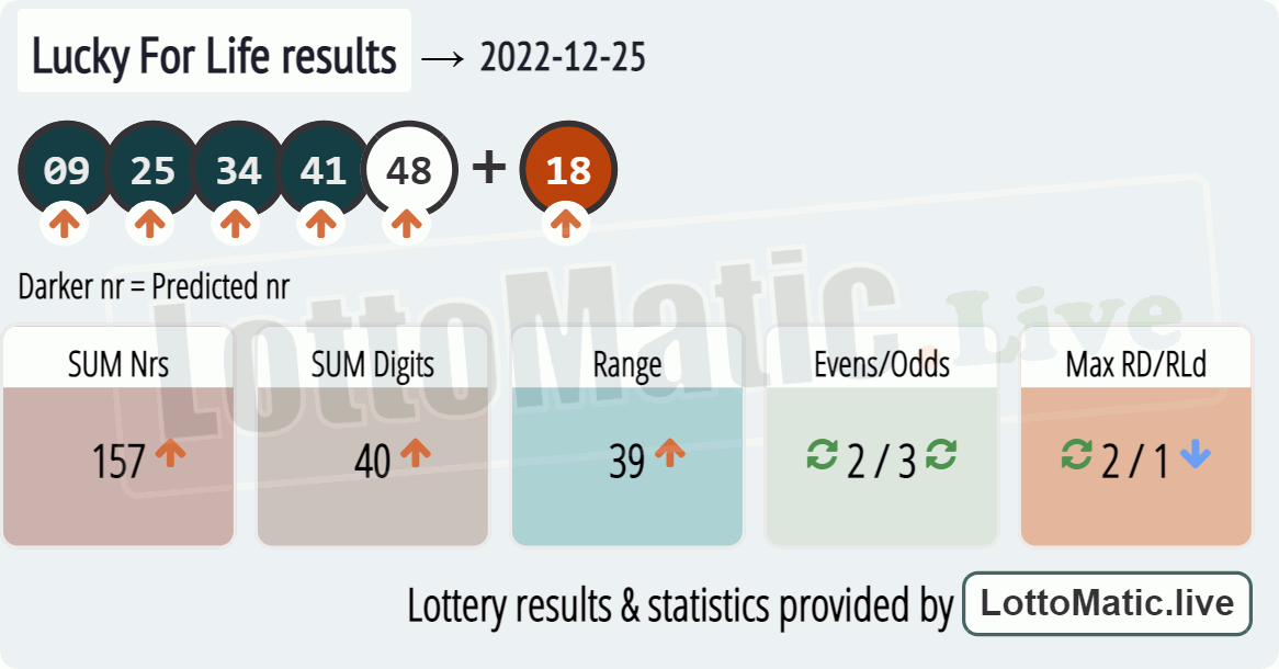 Lucky For Life results drawn on 2022-12-25