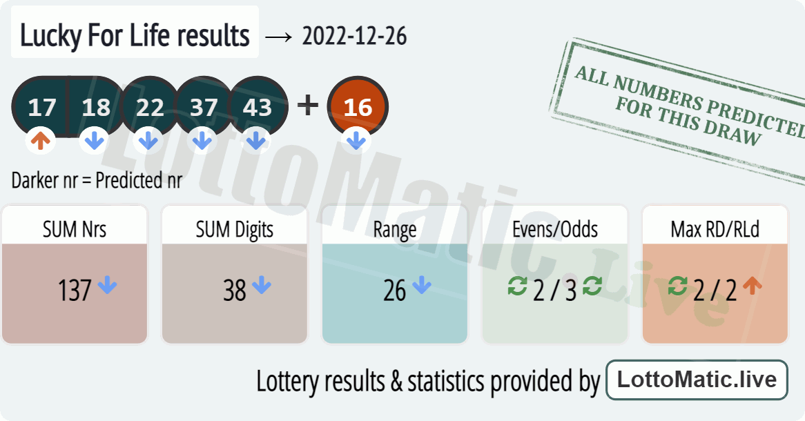 Lucky For Life results drawn on 2022-12-26