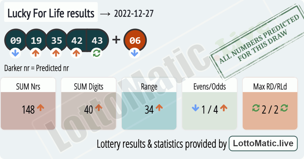 Lucky For Life results drawn on 2022-12-27