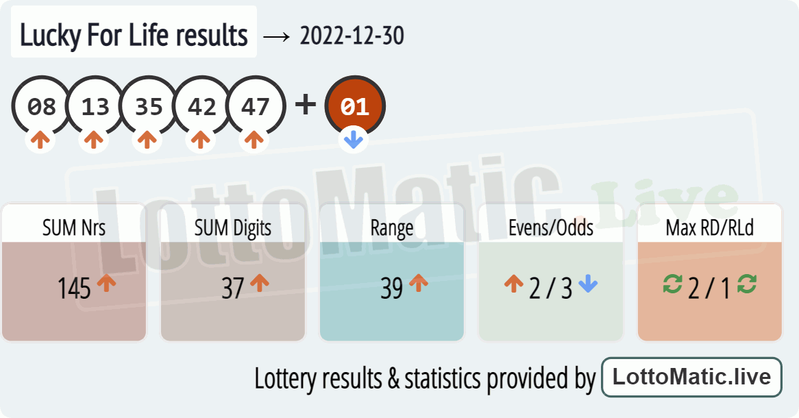 Lucky For Life results drawn on 2022-12-30