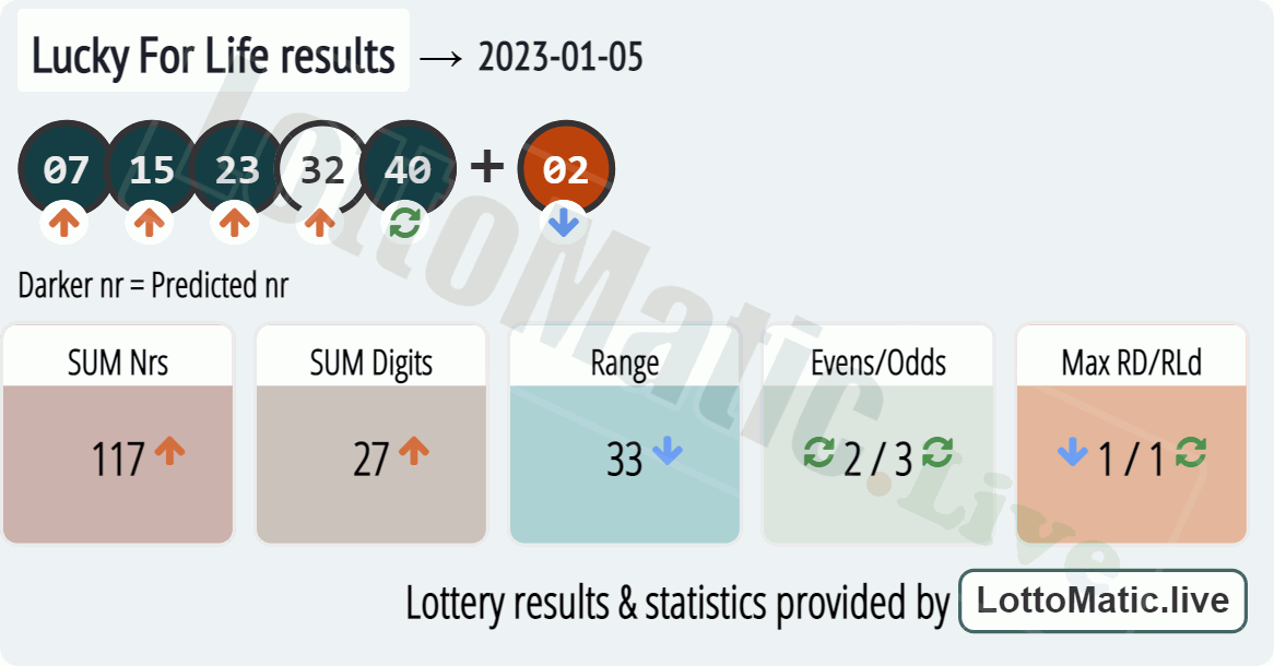 Lucky For Life results drawn on 2023-01-05