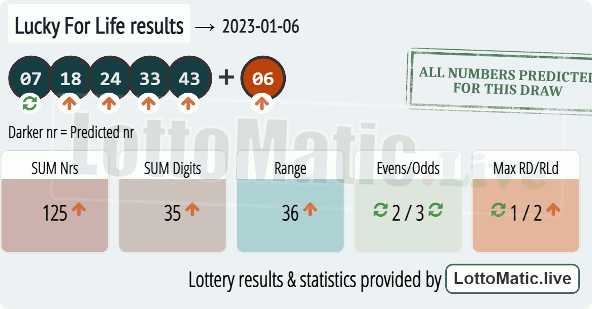 Lucky For Life results drawn on 2023-01-06