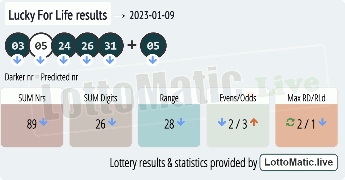 Lucky For Life results drawn on 2023-01-09