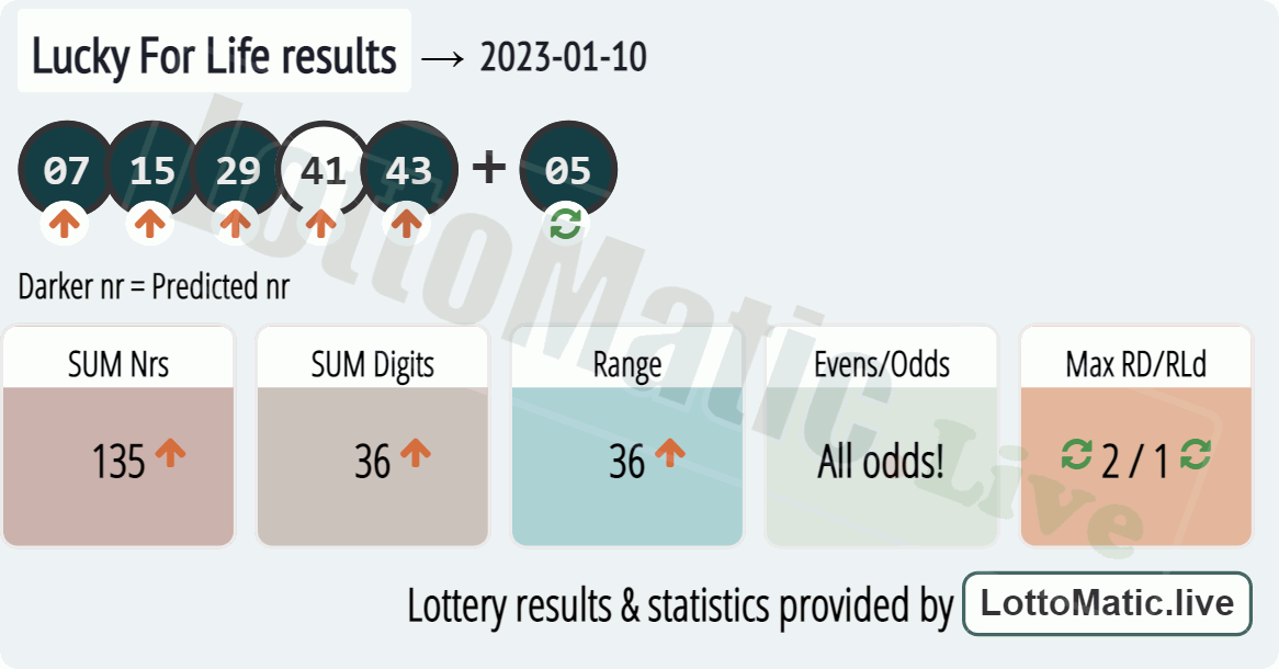Lucky For Life results drawn on 2023-01-10