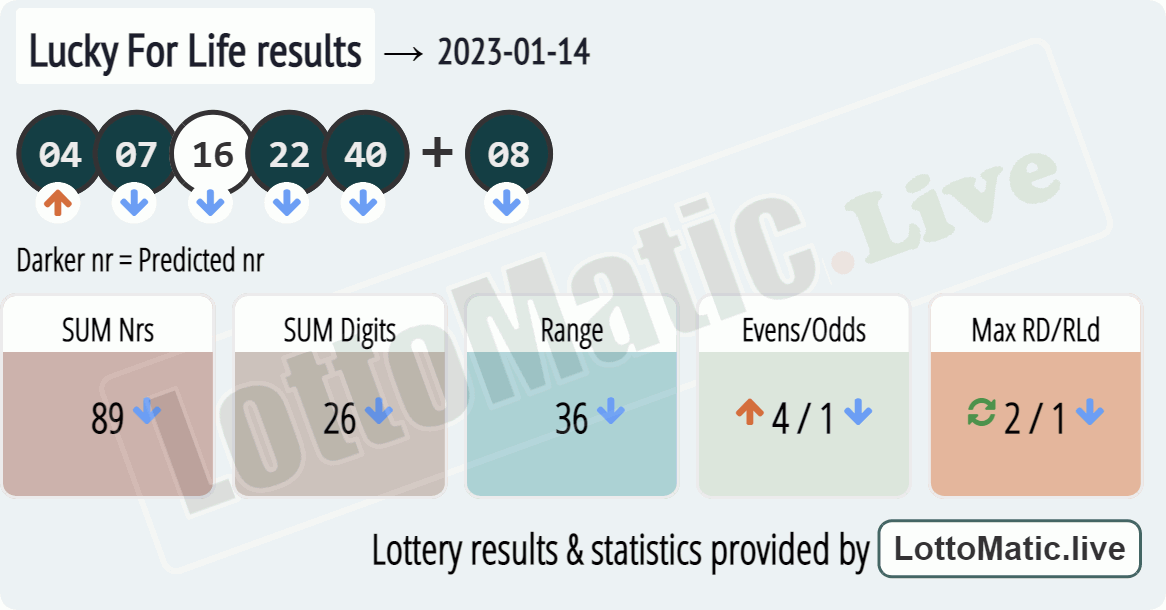 Lucky For Life results drawn on 2023-01-14