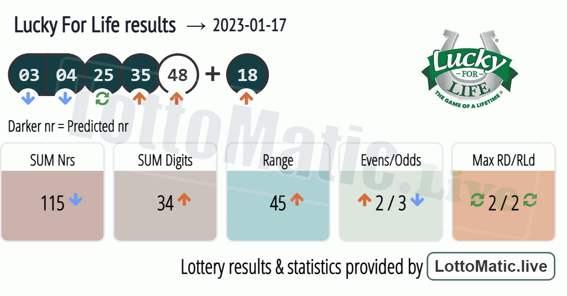 Lucky For Life results drawn on 2023-01-17