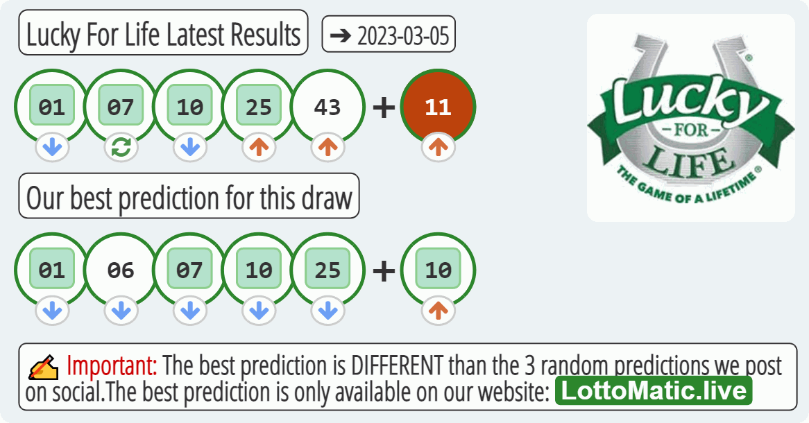 Lucky For Life results drawn on 2023-03-05