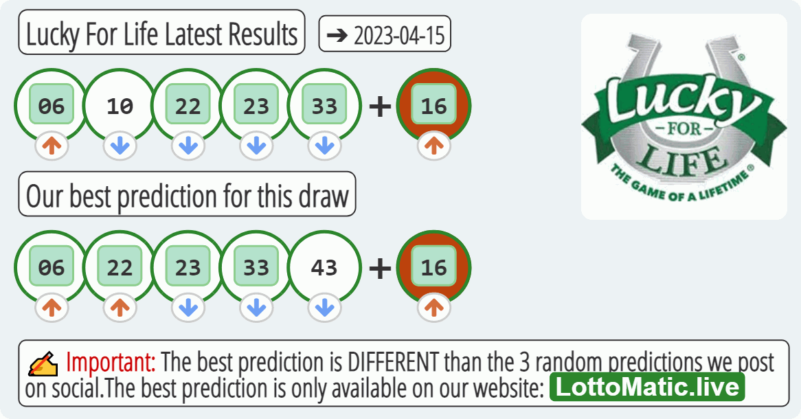 Lucky For Life results drawn on 2023-04-15