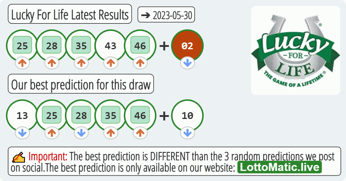 Lucky For Life results drawn on 2023-05-30