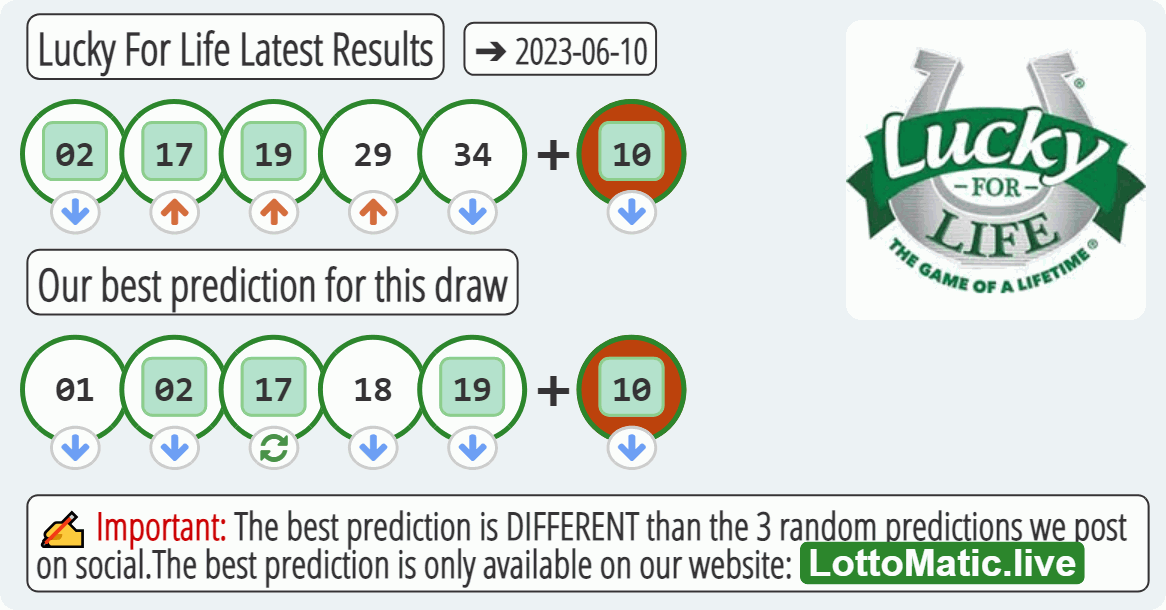 Lucky For Life results drawn on 2023-06-10