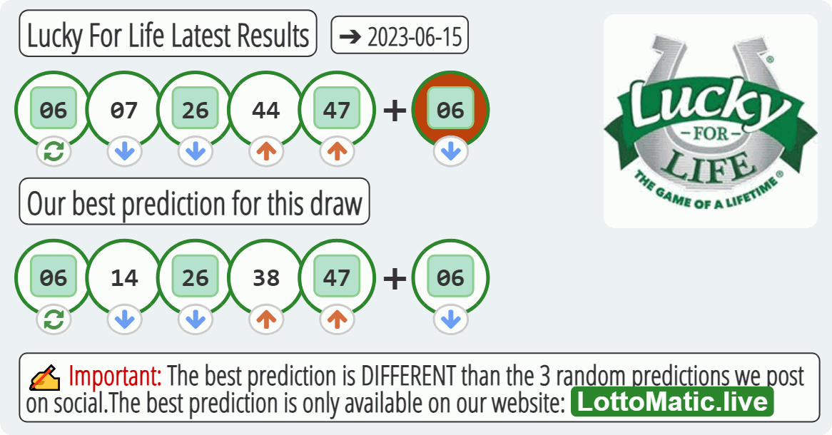 Lucky For Life results drawn on 2023-06-15